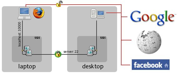 ssh -D network diagram